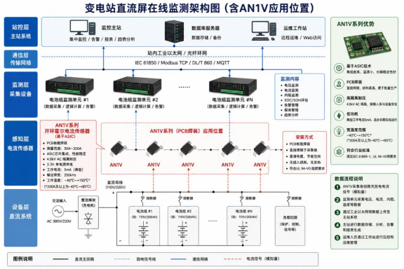 从年度巡检到实时感知：变电站直流屏电流监测正在发生什么变化？