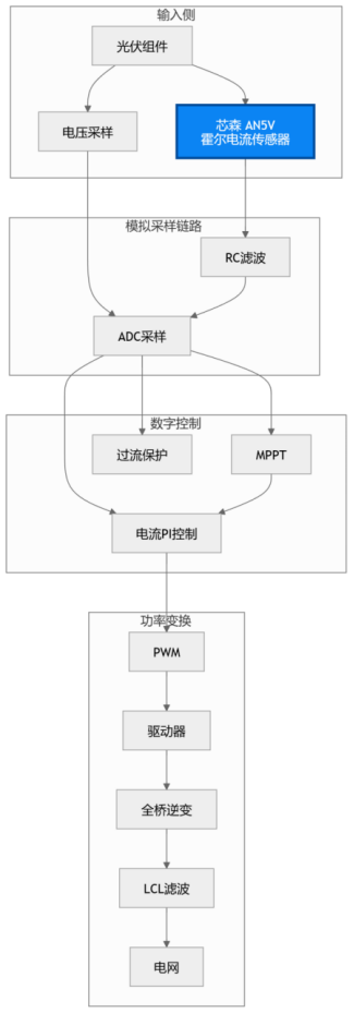 从霍尔到DSP:为什么微型逆变器开始重新设计电流采样链路?