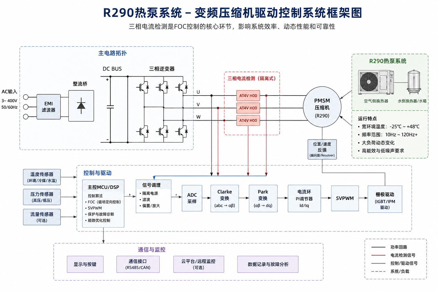 R290热泵时代:为什么三相电流检测正在成为变频压缩机的新挑战?