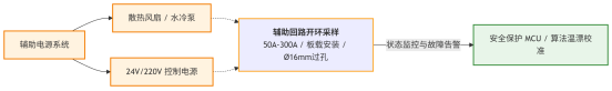 20MW海上风电变流器:电流采样链路的工程权衡与选型迭代