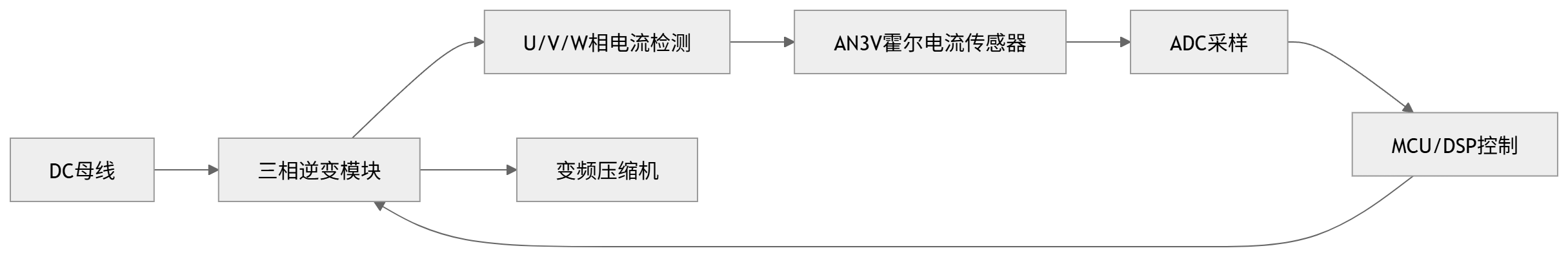 商用变频空调APF提升背后,电流采样精度为什么影响压缩机控制?