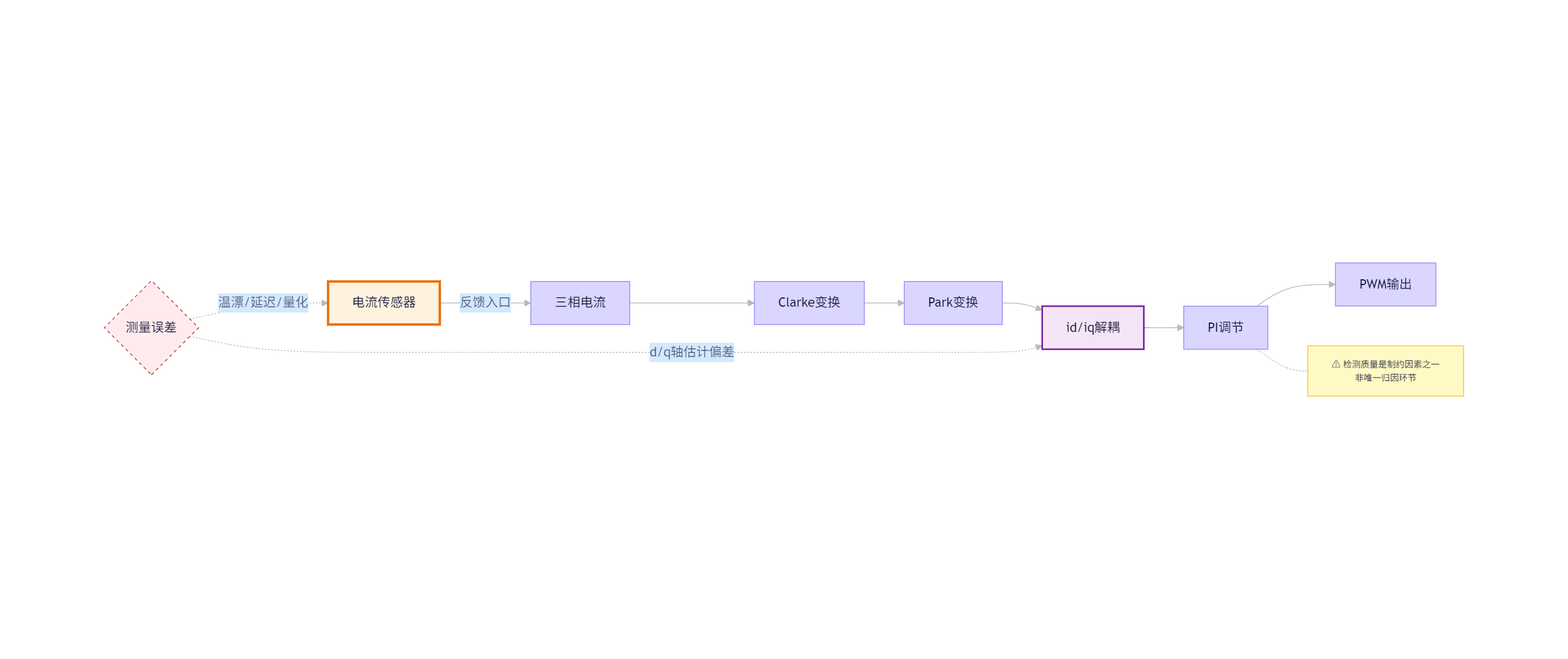 从单机能效到系统能效,变频器的电流检测为什么更重要?