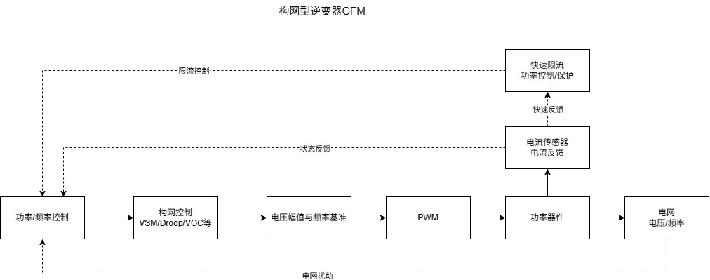 构网型能力开始量化,电流检测为什么也要重新评估?