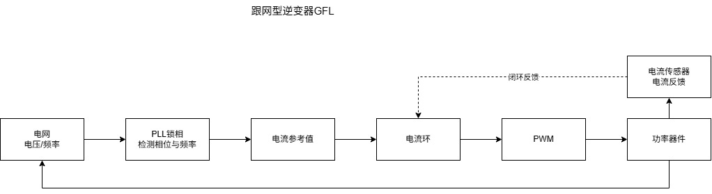 构网型能力开始量化,电流检测为什么也要重新评估?