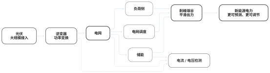 光伏装机首超煤电:从12.86亿千瓦到6%置信出力,差的是什么?