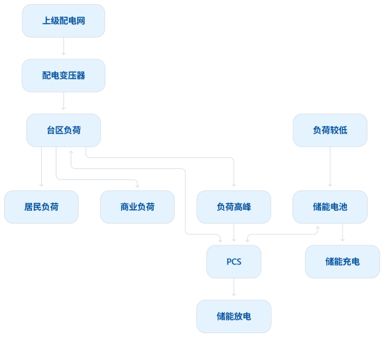钠电储能进了城中村：台区治理的活，电站储能为什么不太一样