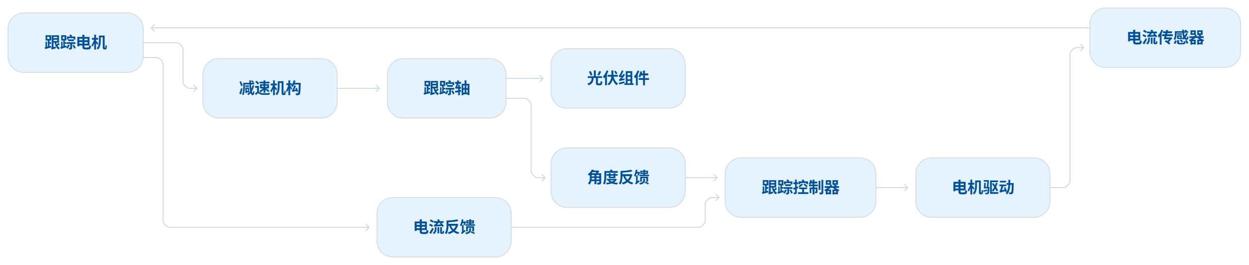光伏跟踪支架每天都在动:电机电流,怎么判断卡住和扛风?