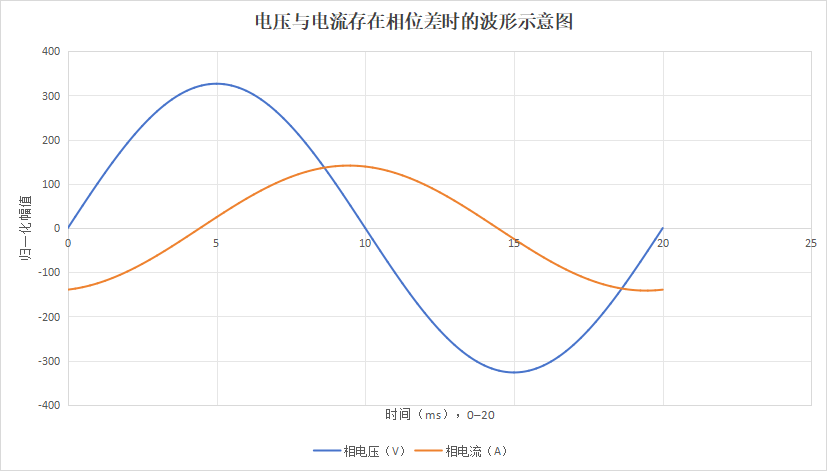 200MW/400MWh储能电站并网后：有功功率接近零，电流测量还要关注什么