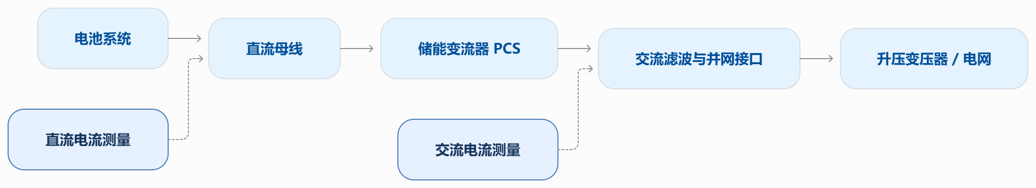 200MW/400MWh储能电站并网后：有功功率接近零，电流测量还要关注什么