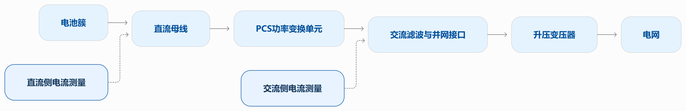 一天充放3到4次:储能进现货,功率曲线背后的测量考验
