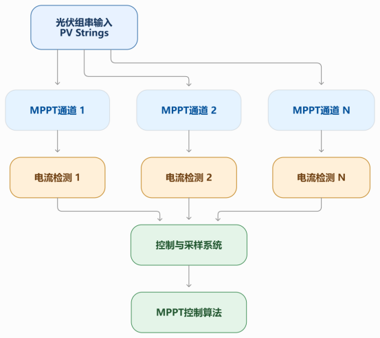 组串逆变器把MPPT通道越做越多,电流测点为什么越来越靠近控制板?