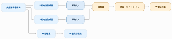 变频器第三相电流明明能算出来,为什么还要在U/V/W上各留一个测点?
