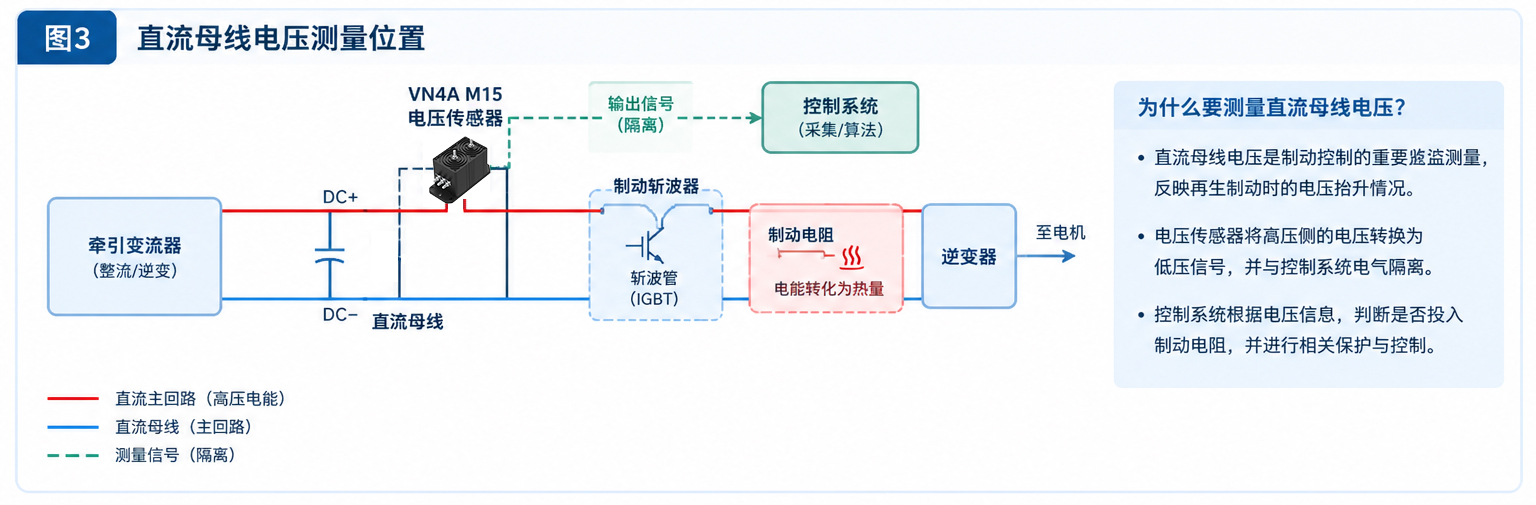 地铁刹车时,馈不回接触网的电去哪了?制动电阻何时投入,谁说了算?