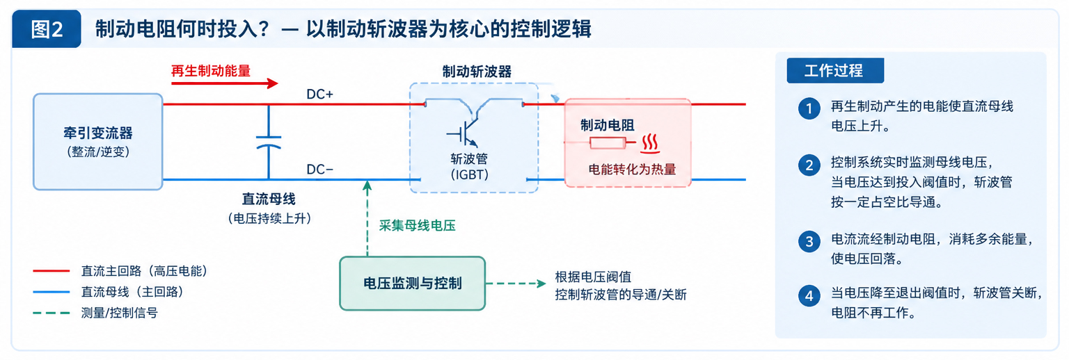 地铁刹车时,馈不回接触网的电去哪了?制动电阻何时投入,谁说了算?