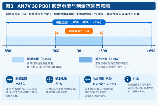 变频空调启动已经很平稳,为什么电流传感器还要测到85A?