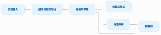 变频空调启动已经很平稳,为什么电流传感器还要测到85A?
