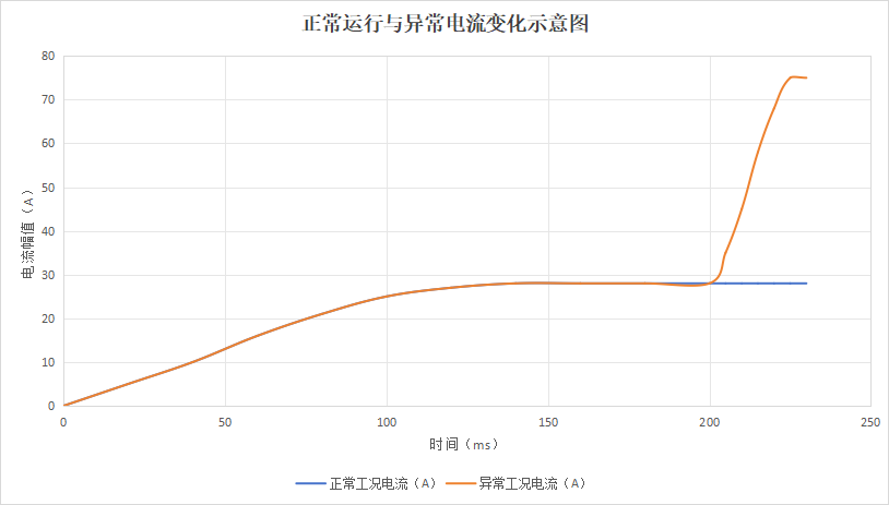 变频空调启动已经很平稳,为什么电流传感器还要测到85A?