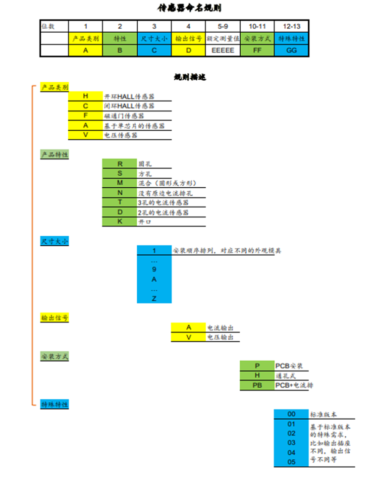 国产替代 | 国产电流传感器选型方法及命名规则